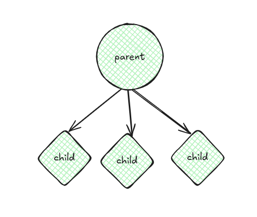 Parent-Child Relationship